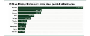 grafico paesi di origine